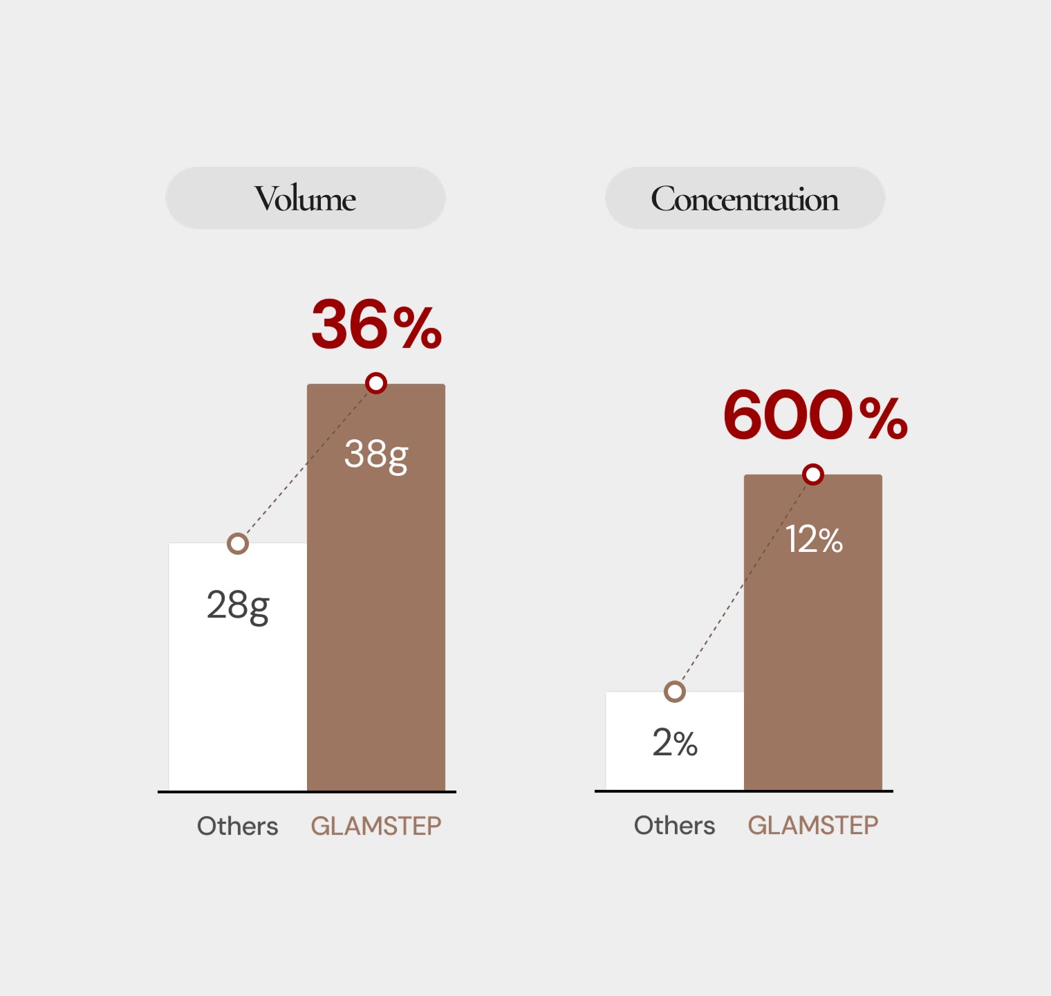 Superior Performance: +36% Volume & +600% Concentration vs. Others